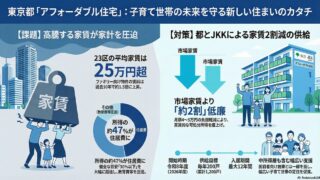 【東京都R8予算】公社住宅を活用したアフォーダブル住宅供給の取組