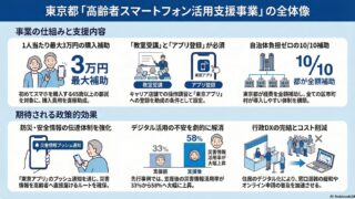 【東京都R8予算】高齢者のデジタルデバイド解消に向けたスマートフォン活用支援事業