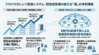 【東京都R8予算】認知症のある人への医療提供体制の強化