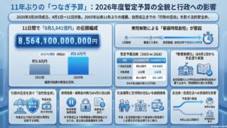【政府】暫定予算8.6兆円（2026年3月30日成立）